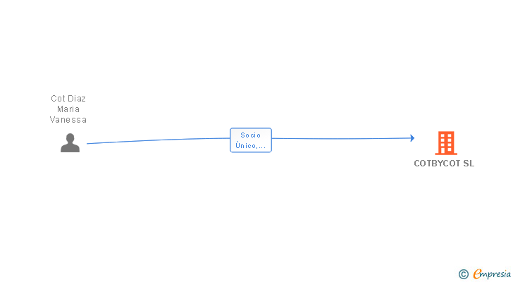 Vinculaciones societarias de COTBYCOT SL