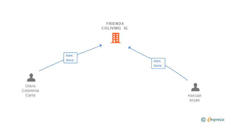 Vinculaciones societarias de FRIENDS COLIVING SL