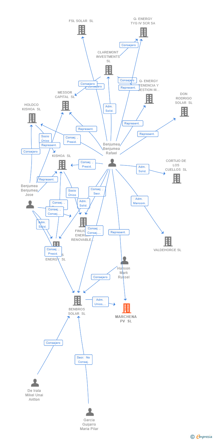 Vinculaciones societarias de MARCHENA PV SL