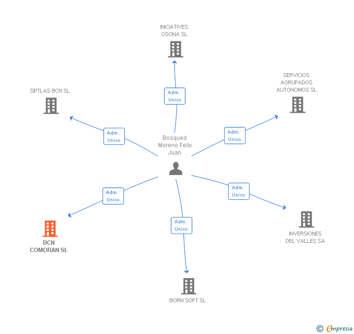 Vinculaciones societarias de BCN COMORAN SL