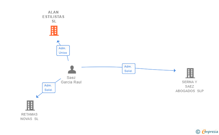 Vinculaciones societarias de ALAN ESTILISTAS SL