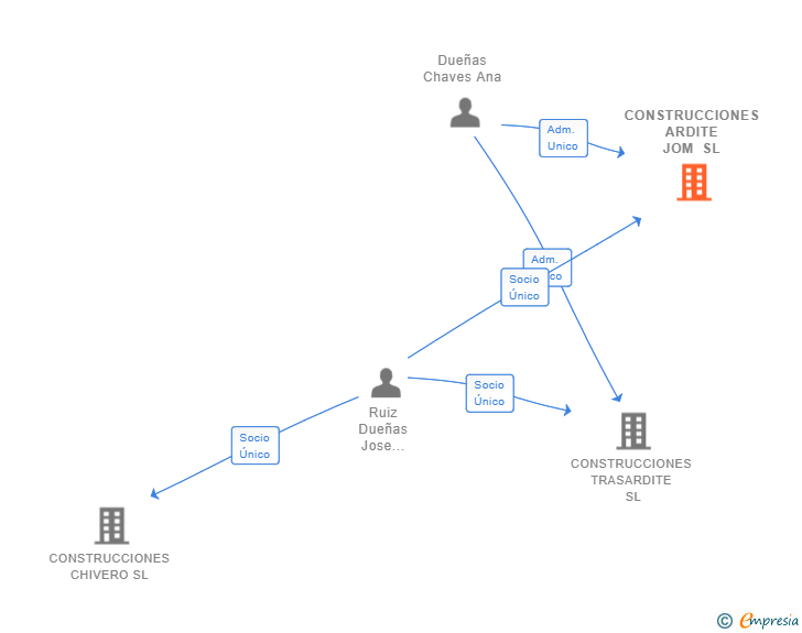 Vinculaciones societarias de CONSTRUCCIONES ARDITE JOM SL