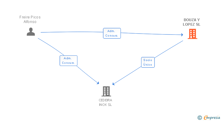 Vinculaciones societarias de BOUZA Y LOPEZ SL