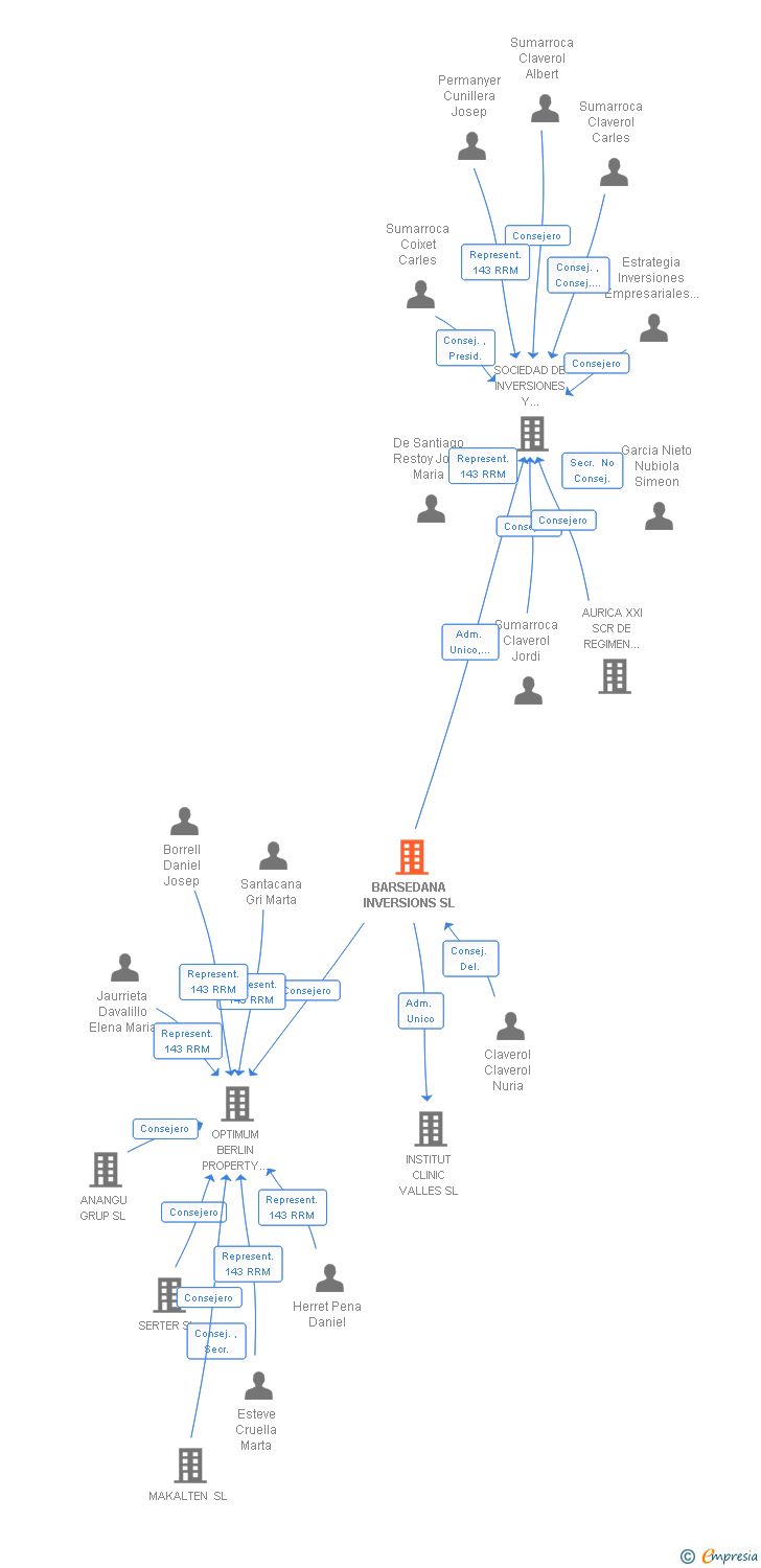 Vinculaciones societarias de BARSEDANA INVERSIONS SL