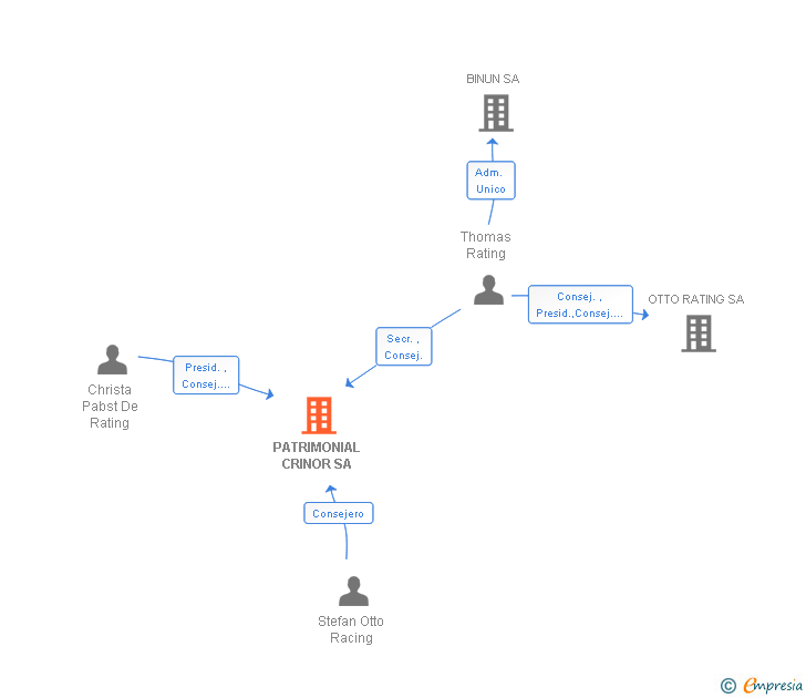 Vinculaciones societarias de PATRIMONIAL CRINOR SA