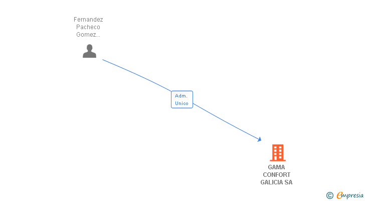 Vinculaciones societarias de GAMA CONFORT GALICIA SA