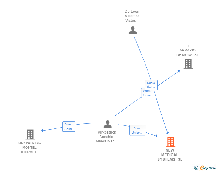 Vinculaciones societarias de NEW MEDICAL SYSTEMS SL