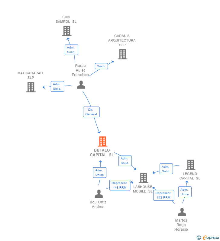 Vinculaciones societarias de BUFALO CAPITAL SL