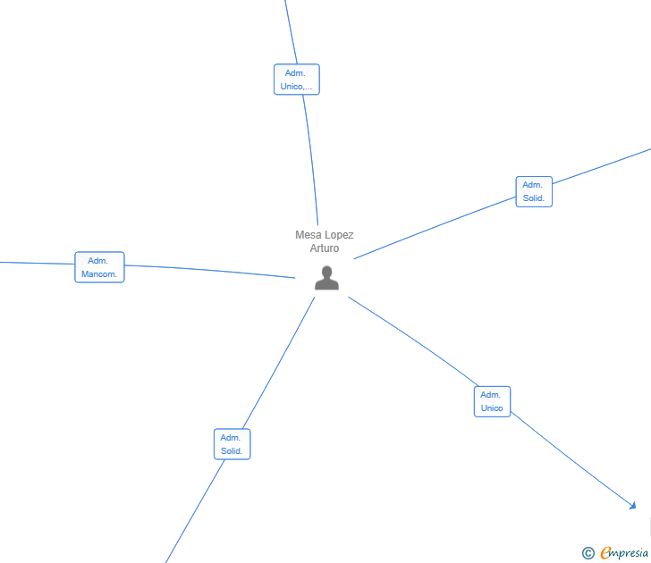 Vinculaciones societarias de ARMES GROUP MALAGA SL