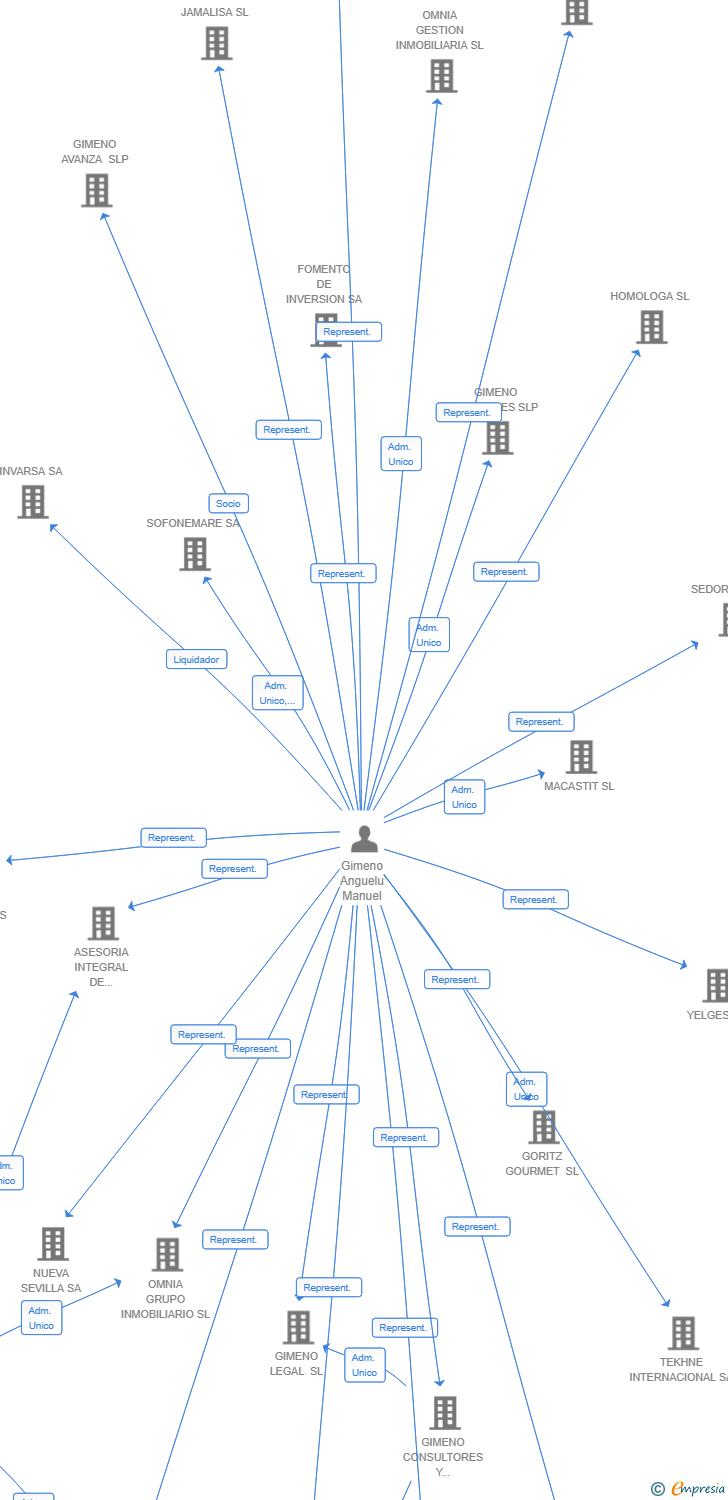 Vinculaciones societarias de HORMIGOS GALLARDO CAPITAL HOLDING SL