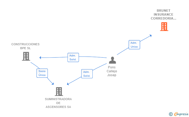 Vinculaciones societarias de BRUNET INSURANCE CORREDORIA D'ASSEGURANCES SL