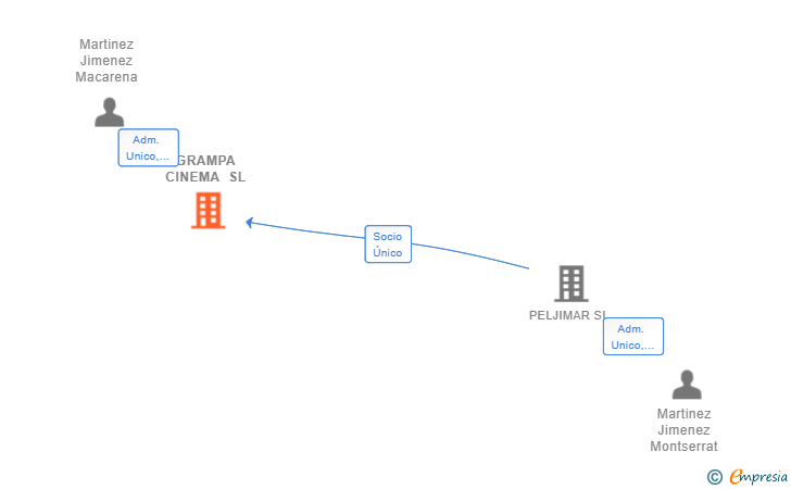Vinculaciones societarias de GRAMPA CINEMA SL