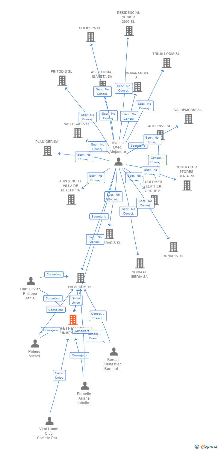 Vinculaciones societarias de FETHERTON INVEST SL