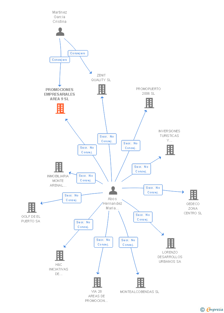 Vinculaciones societarias de PROMOCIONES EMPRESARIALES AREA 9 SL