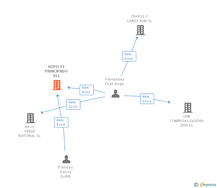Vinculaciones societarias de HOYO 13 PRINCIPADO SLL