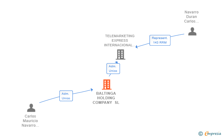 Vinculaciones societarias de BALTINGA HOLDING COMPANY SL