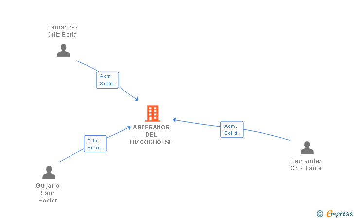 Vinculaciones societarias de ARTESANOS DEL BIZCOCHO SL