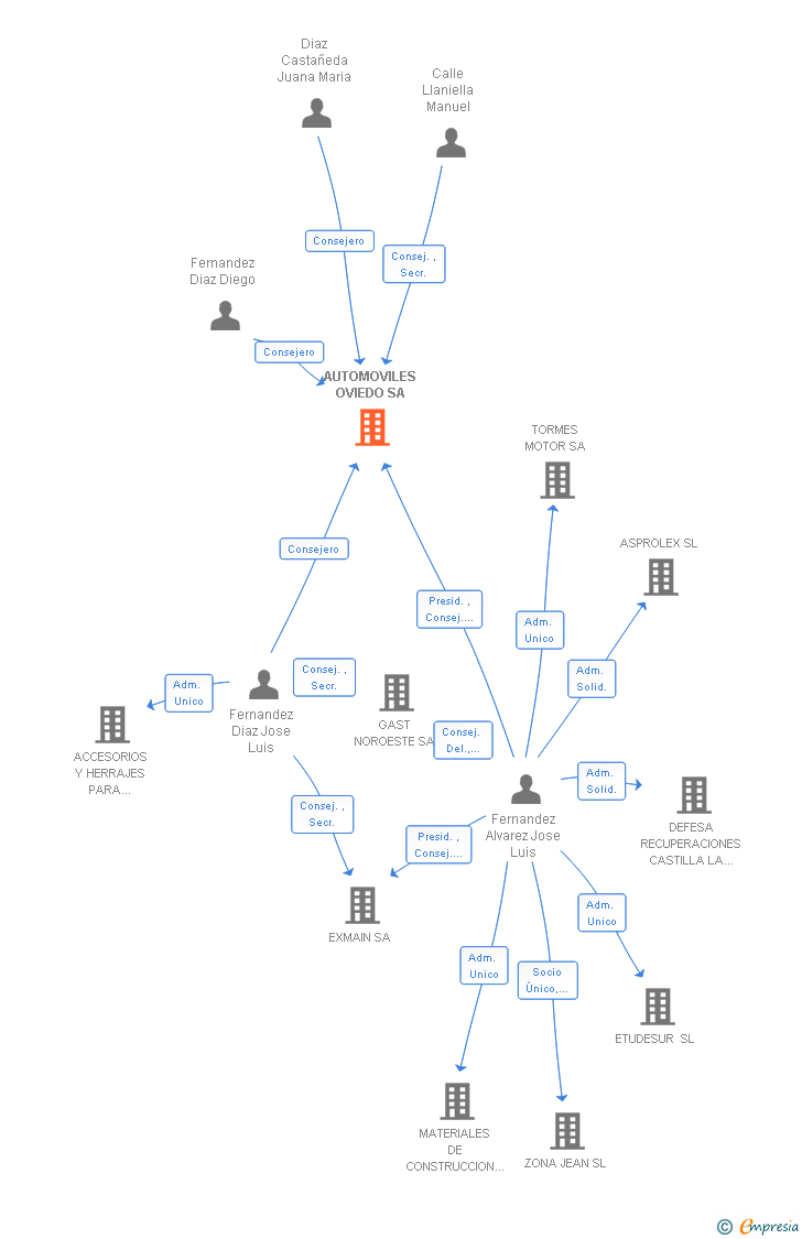 Vinculaciones societarias de AUTOMOVILES OVIEDO SA