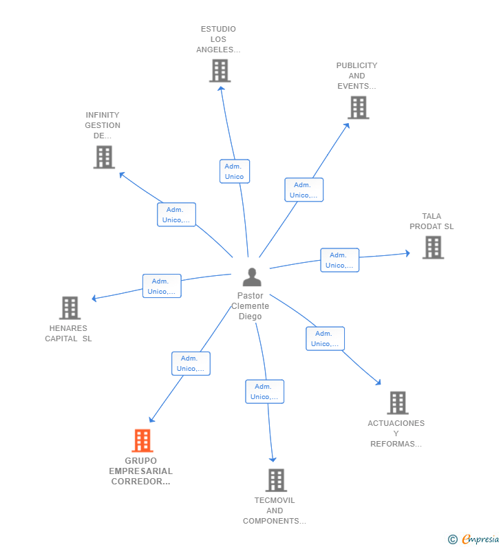 Vinculaciones societarias de GRUPO EMPRESARIAL CORREDOR SUR SL