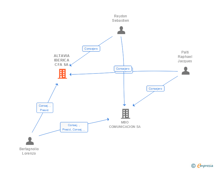 Vinculaciones societarias de ALTAVIA IBERICA CFA SA