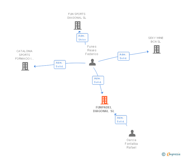 Vinculaciones societarias de FUNPADEL DIAGONAL SL