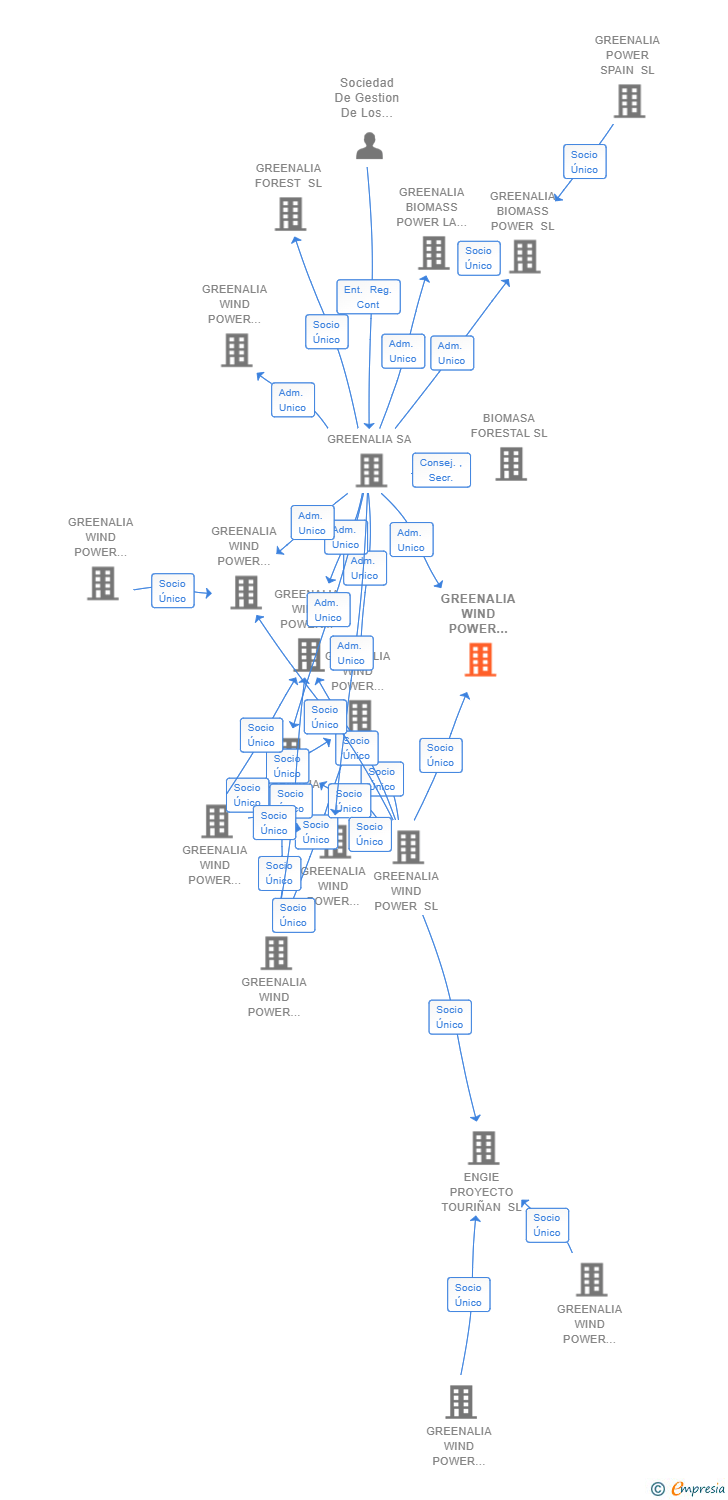 Vinculaciones societarias de GREENALIA WIND POWER MONZON SL