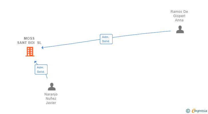 Vinculaciones societarias de MOSS SANT BOI SL