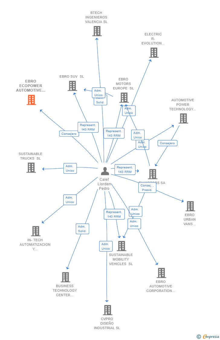 Vinculaciones societarias de EBRO ECOPOWER AUTOMOTIVE SYSTEMS SL