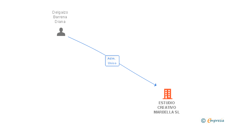 Vinculaciones societarias de ESTUDIO CREATIVO MARBELLA SL
