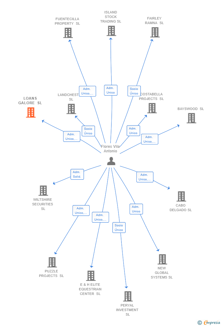 Vinculaciones societarias de LOANS GALORE SL