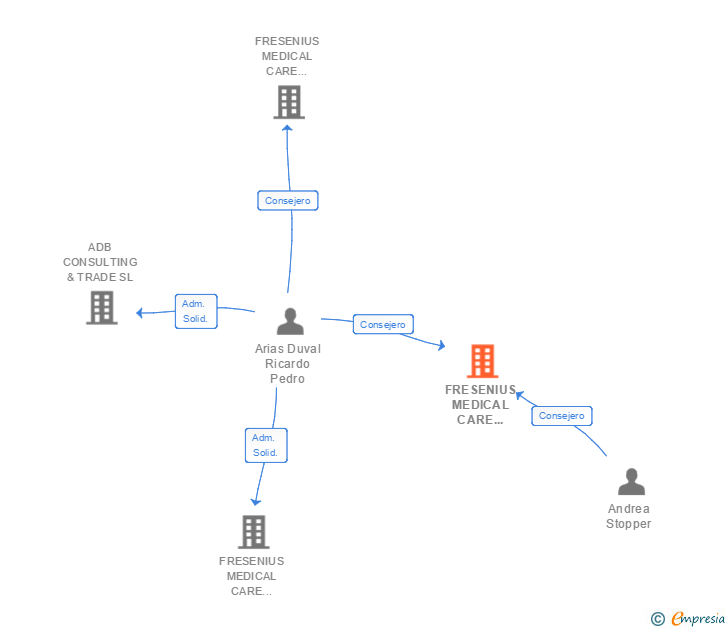 Vinculaciones societarias de FRESENIUS MEDICAL CARE SERVICES CATALUNYA SL