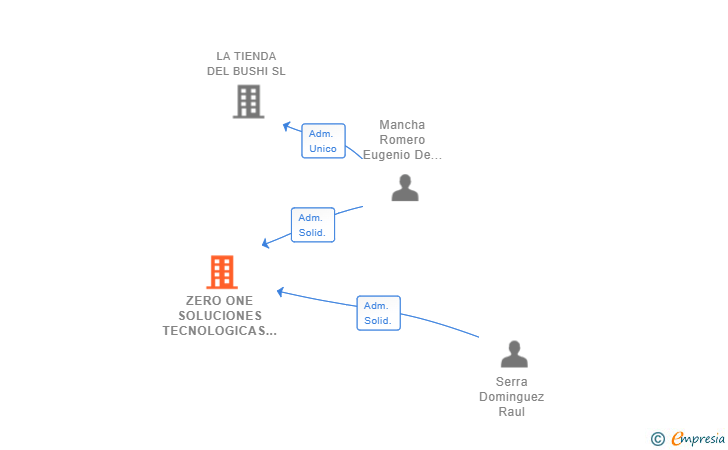 Vinculaciones societarias de ZERO ONE SOLUCIONES TECNOLOGICAS SL
