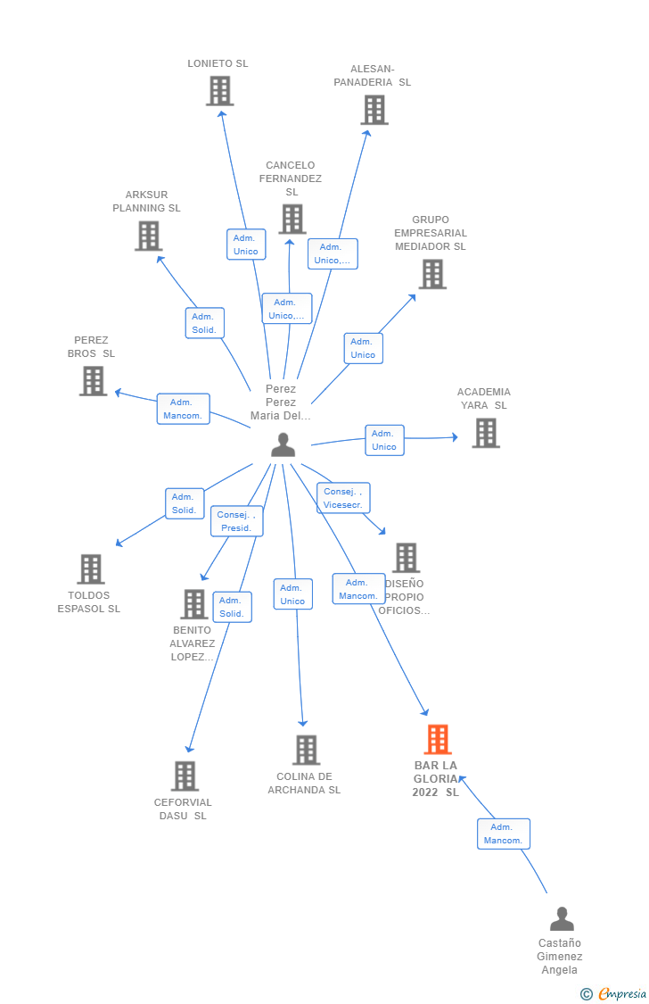 Vinculaciones societarias de BAR LA GLORIA 2022 SL