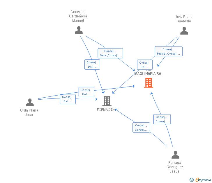 Vinculaciones societarias de FAC MAQUINARIA SA