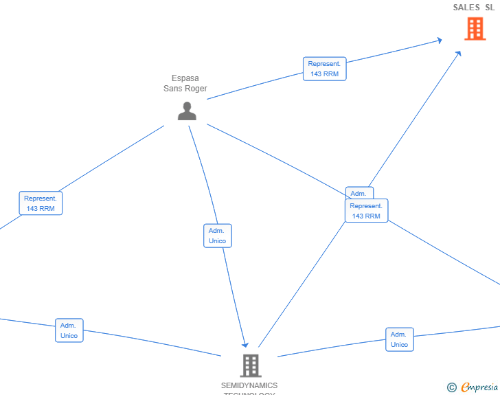 Vinculaciones societarias de SEMIDYNAMICS GLOBAL SALES SL