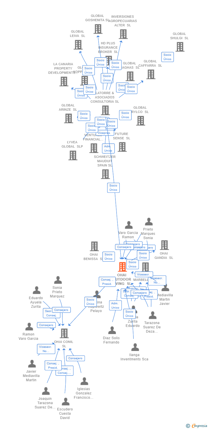 Vinculaciones societarias de OHAI OUTDOOR LIVING SL