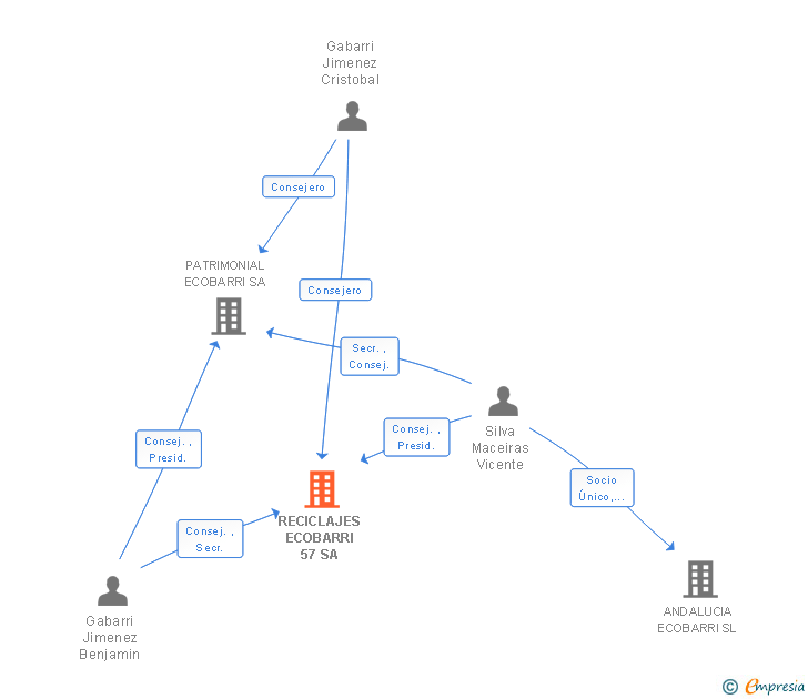 Vinculaciones societarias de RECICLAJES ECOBARRI 57 SA