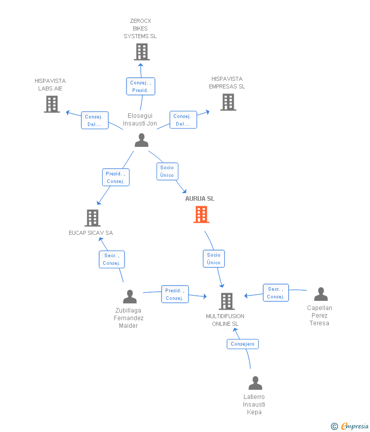 Vinculaciones societarias de AURUA SL
