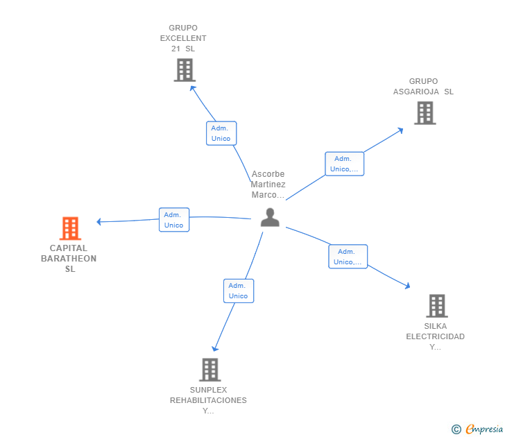 Vinculaciones societarias de CAPITAL BARATHEON SL