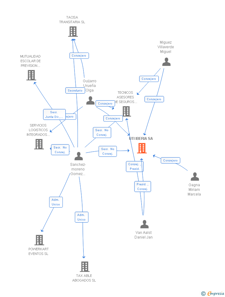 Vinculaciones societarias de UTI IBERIA SL