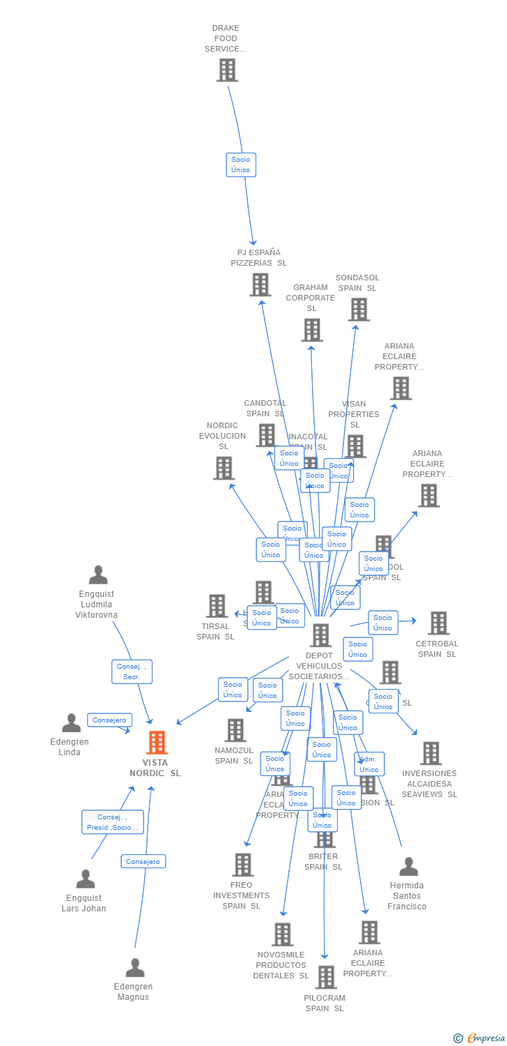 Vinculaciones societarias de VISTA NORDIC SL