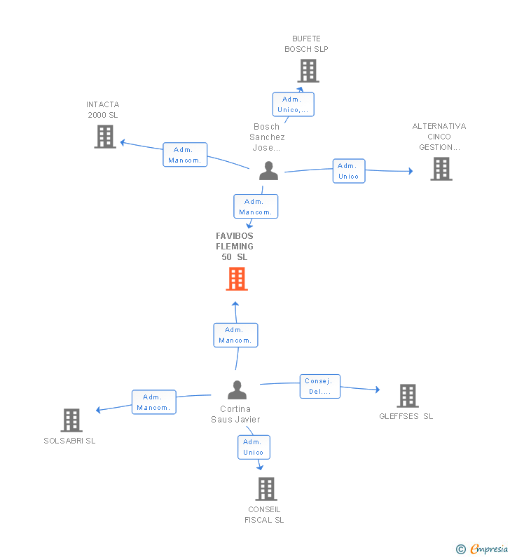Vinculaciones societarias de FAVIBOS FLEMING 50 SL