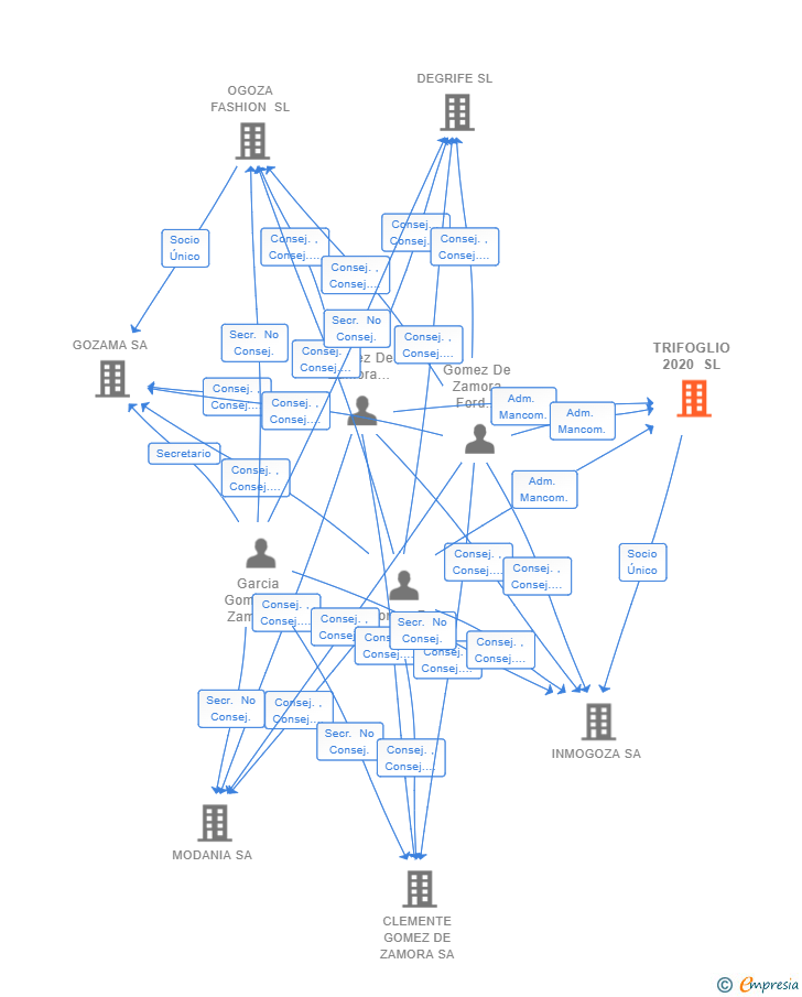 Vinculaciones societarias de TRIFOGLIO 2020 SL