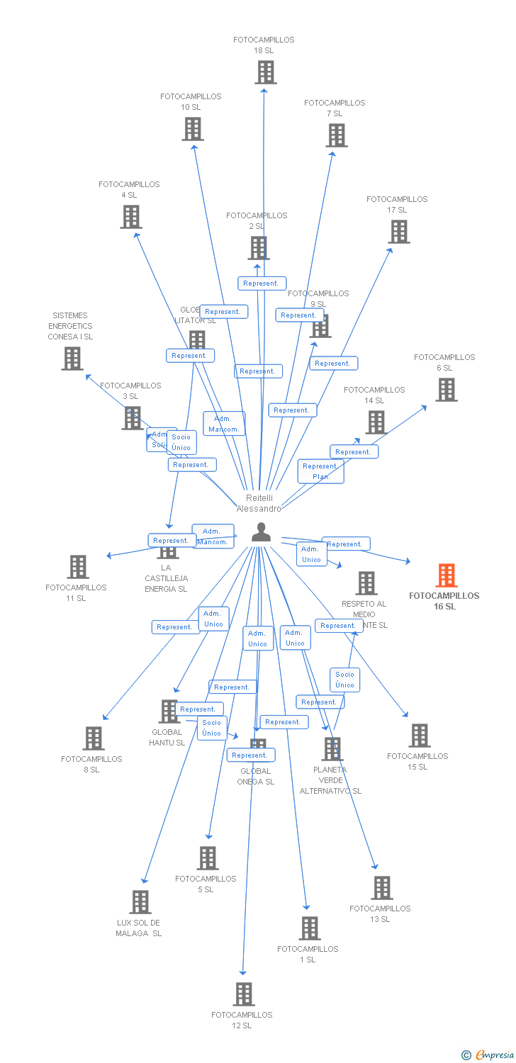 Vinculaciones societarias de FOTOCAMPILLOS 16 SL