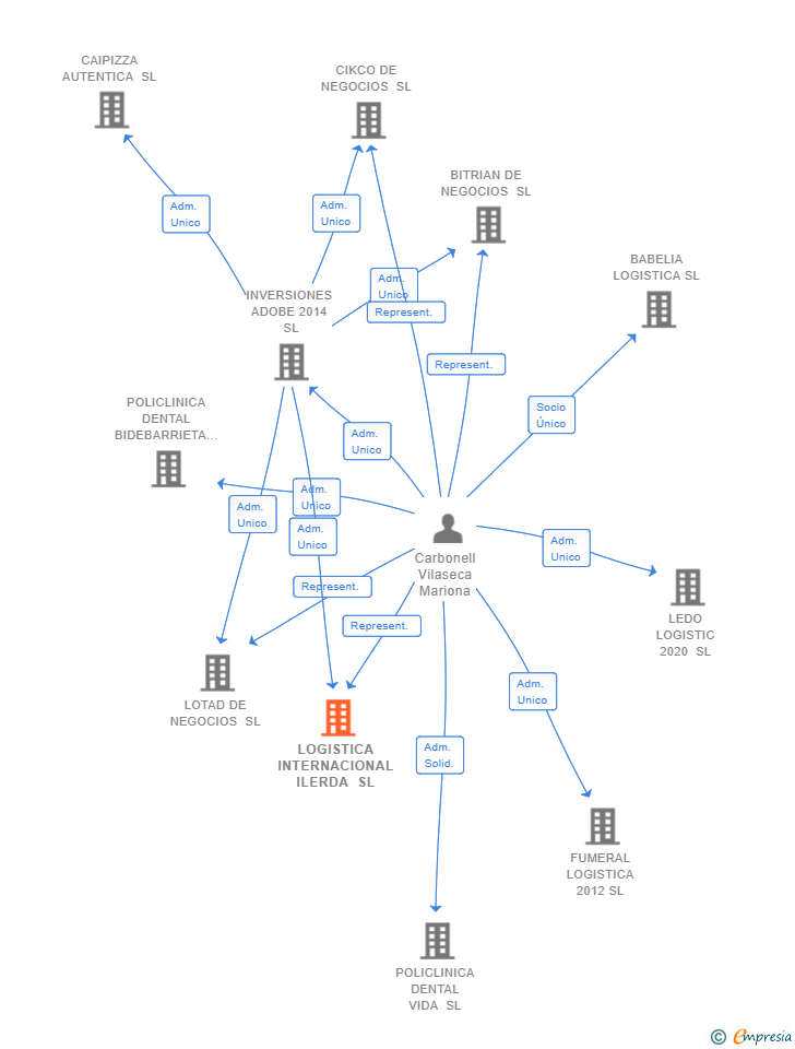 Vinculaciones societarias de LOGISTICA INTERNACIONAL ILERDA SL