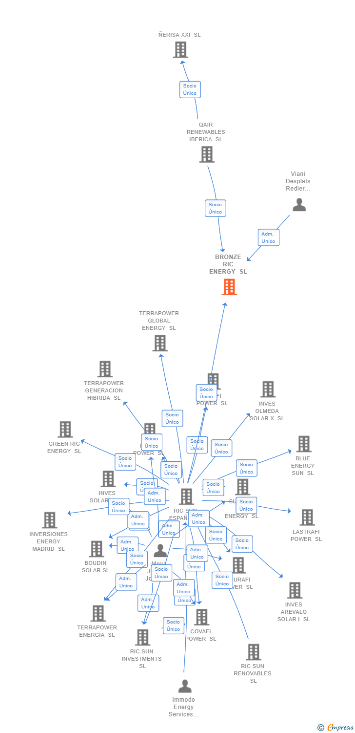 Vinculaciones societarias de BRONZE RIC ENERGY SL