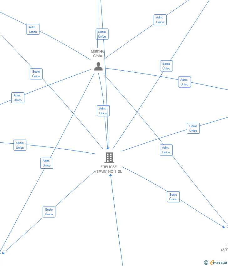 Vinculaciones societarias de CIPALITA SERVICIOS Y GESTIONES SL