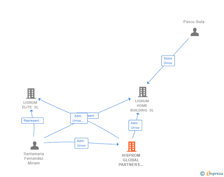 Vinculaciones societarias de HISPROM GLOBAL PARTNERS SL