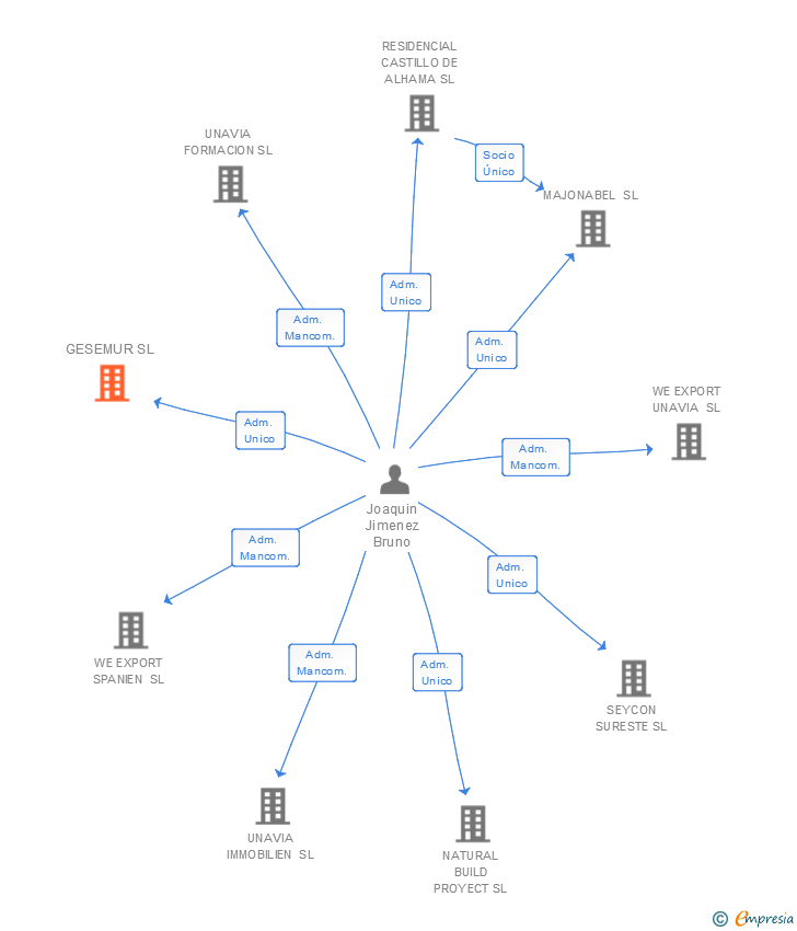 Vinculaciones societarias de GESEMUR SL