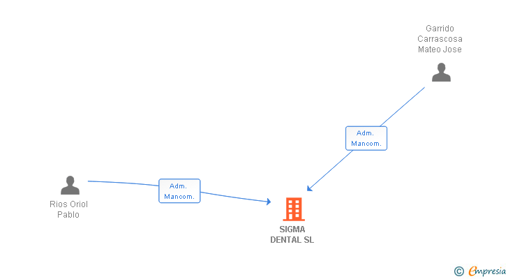 Vinculaciones societarias de SIGMA DENTAL SL